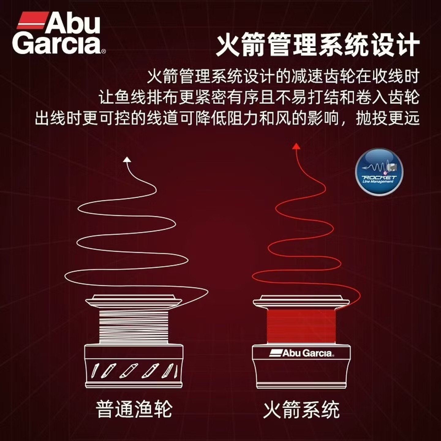 Abu Garcia BMA Spinning Fishin - đánh giá và giá Daiwa Reel Fuego